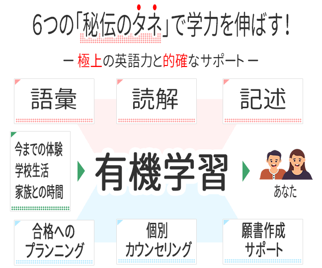 6つの秘伝のタネで学力を伸ばす! 有機学習 6つの秘伝のタネで学力を伸ばす! 有機学習
